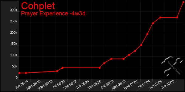Last 31 Days Graph of Cohplet