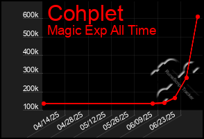 Total Graph of Cohplet