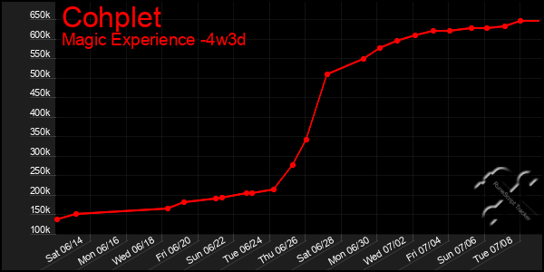 Last 31 Days Graph of Cohplet