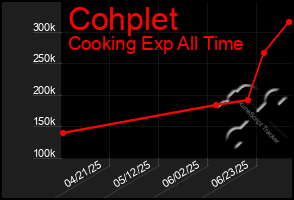 Total Graph of Cohplet