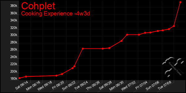 Last 31 Days Graph of Cohplet