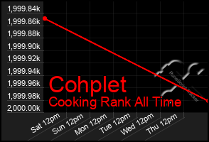 Total Graph of Cohplet