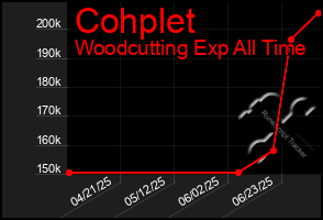 Total Graph of Cohplet
