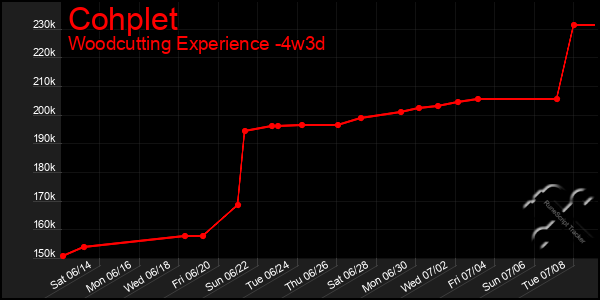 Last 31 Days Graph of Cohplet