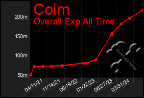 Total Graph of Coim