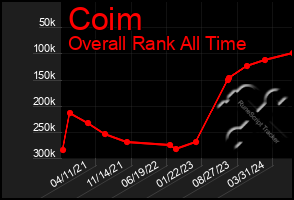 Total Graph of Coim