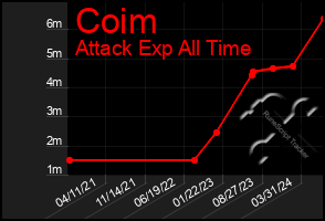 Total Graph of Coim