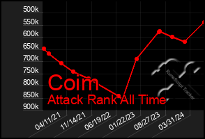 Total Graph of Coim