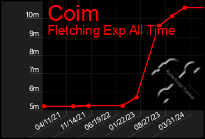 Total Graph of Coim