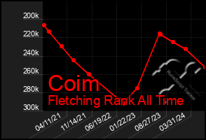 Total Graph of Coim