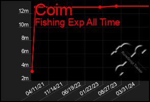 Total Graph of Coim