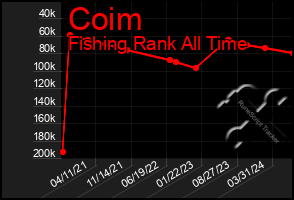 Total Graph of Coim