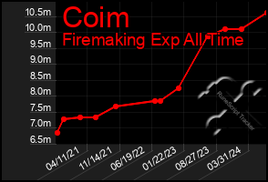 Total Graph of Coim