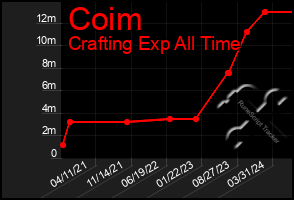 Total Graph of Coim