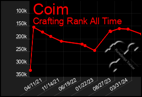 Total Graph of Coim