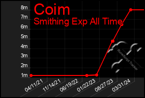 Total Graph of Coim