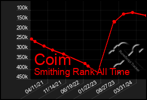 Total Graph of Coim