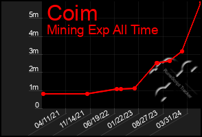 Total Graph of Coim