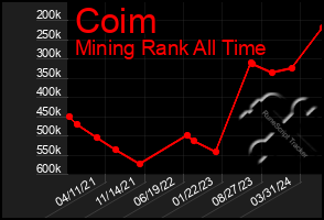 Total Graph of Coim