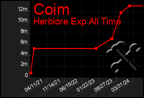 Total Graph of Coim