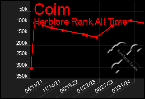 Total Graph of Coim