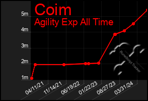 Total Graph of Coim