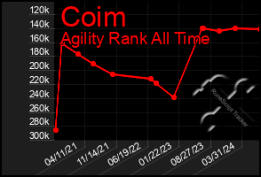 Total Graph of Coim