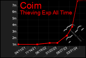 Total Graph of Coim