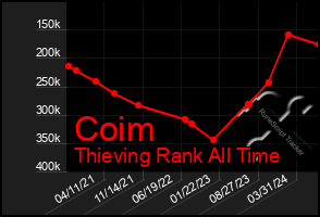 Total Graph of Coim