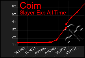 Total Graph of Coim