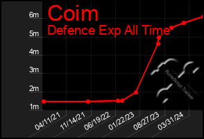 Total Graph of Coim