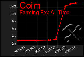 Total Graph of Coim