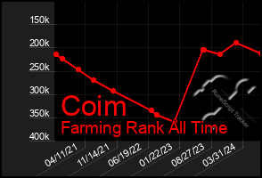 Total Graph of Coim