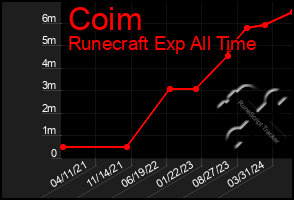 Total Graph of Coim