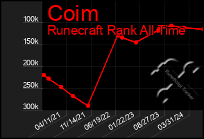 Total Graph of Coim