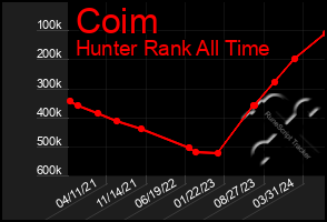 Total Graph of Coim