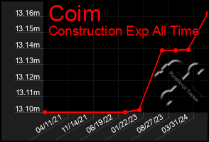 Total Graph of Coim