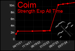 Total Graph of Coim