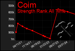 Total Graph of Coim