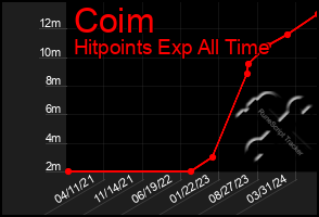 Total Graph of Coim