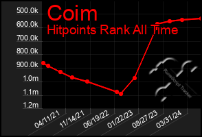 Total Graph of Coim