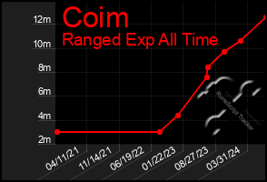 Total Graph of Coim