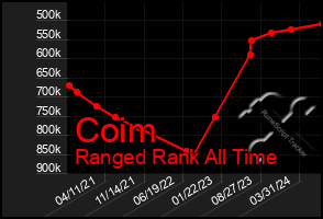 Total Graph of Coim