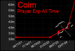 Total Graph of Coim