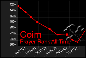 Total Graph of Coim