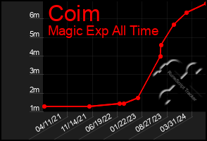 Total Graph of Coim