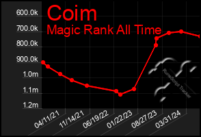 Total Graph of Coim