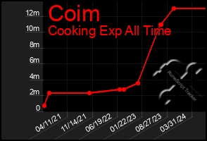 Total Graph of Coim