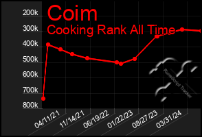 Total Graph of Coim