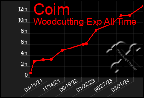 Total Graph of Coim